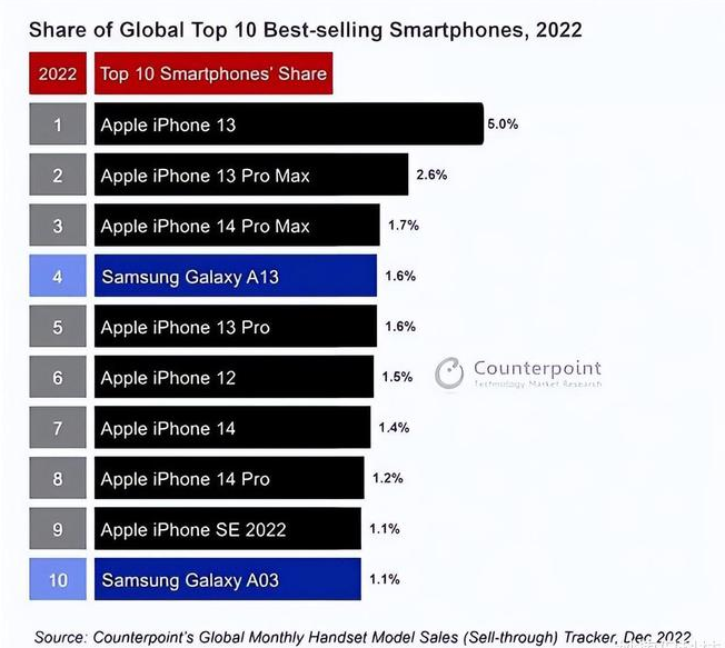 哈巴河苹果维修分享:为什么iPhone14的销量不如iPhone13? 