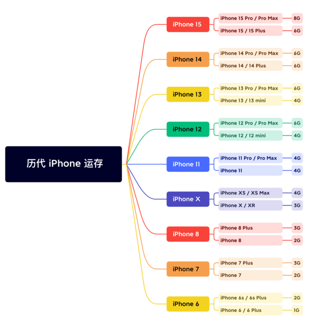 哈巴河苹果维修网点分享苹果历代iPhone运存汇总 