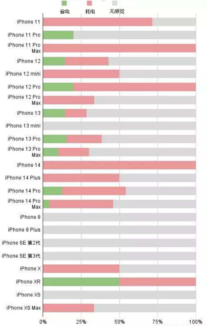 哈巴河苹果手机维修分享iOS16.2太耗电怎么办？iOS16.2续航不好可以降级吗？ 