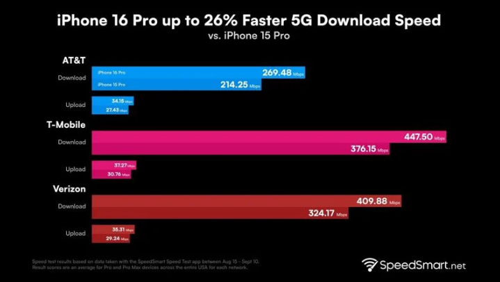 哈巴河苹果手机维修分享iPhone 16 Pro 系列的 5G 速度 